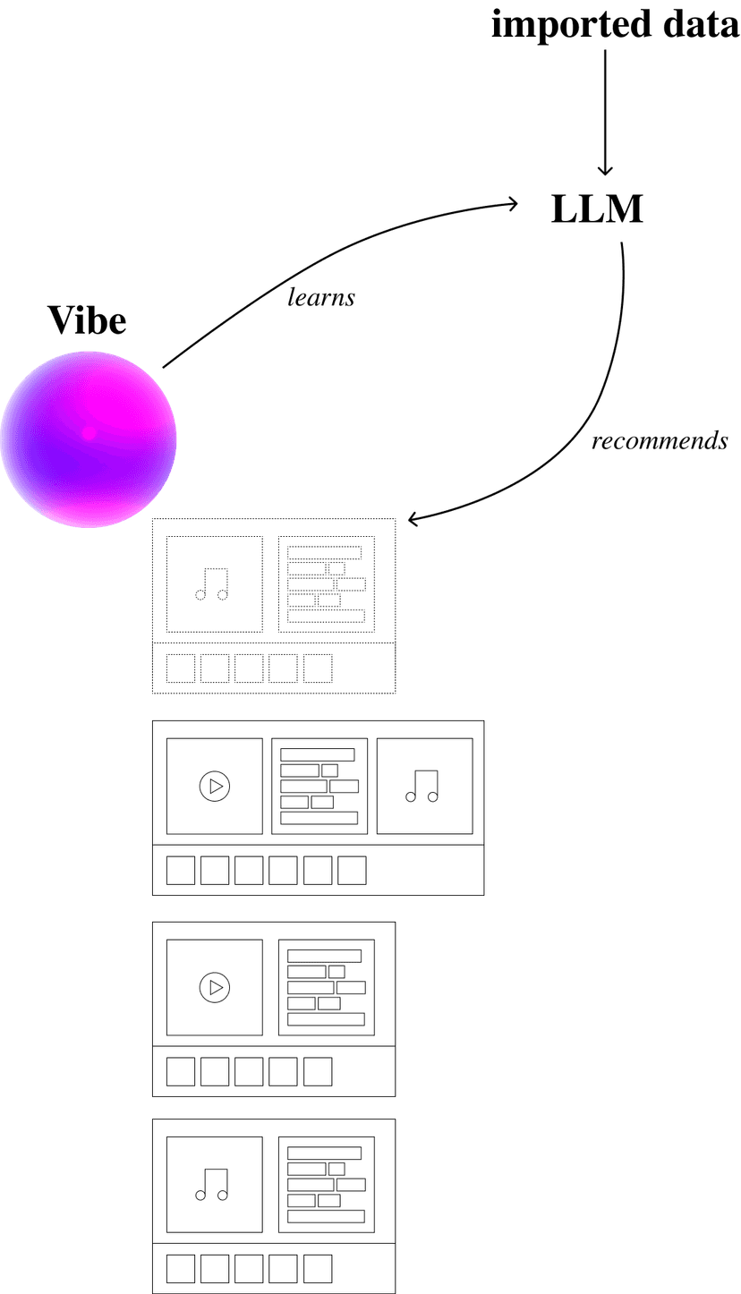 Vibe learns from the LLM